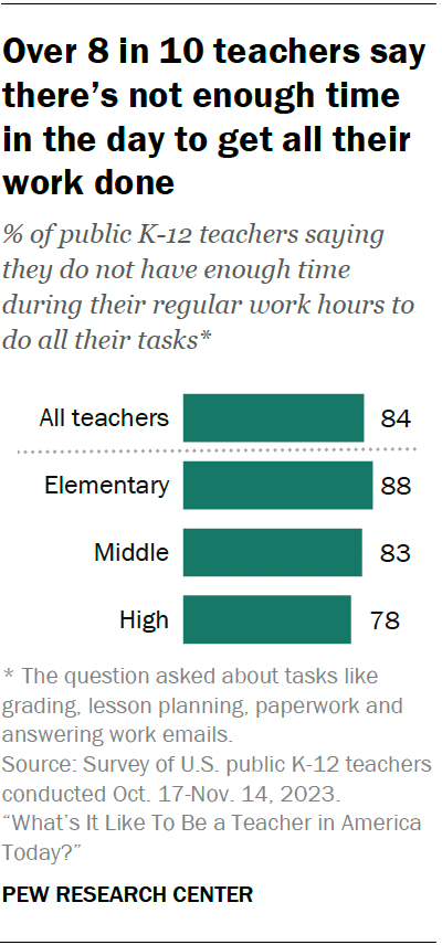 how long does it take teachers to grade essays A bar chart showing that over 8 in 10 teachers say there’s not enough time in the day to get all their work done.