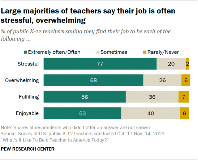 how long does it take teachers to grade essays A horizontal stacked bar chart showing that large majorities of teachers say their job is often stressful, overwhelming.