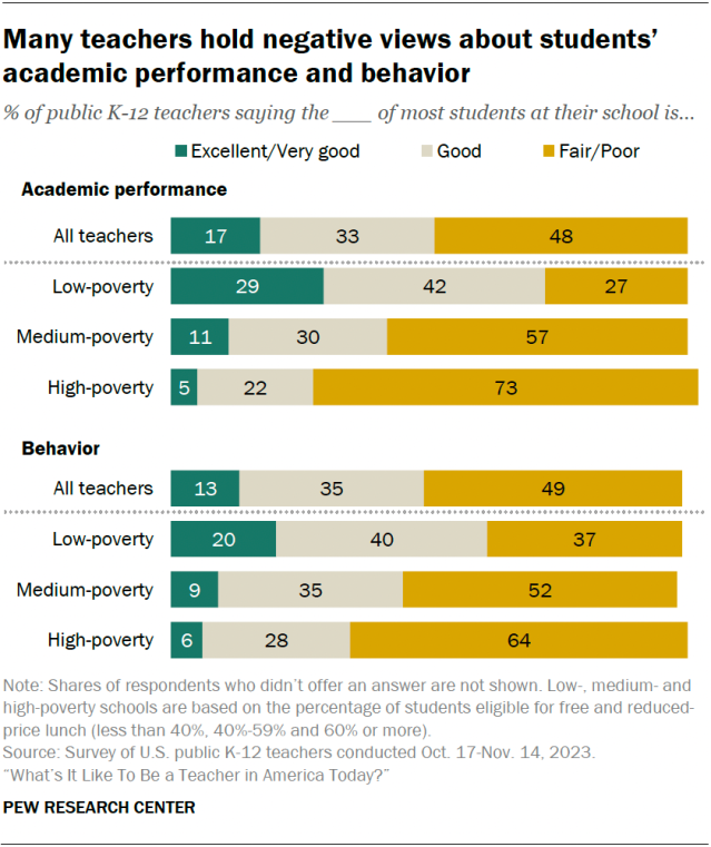 A horizontal stacked bar chart showing that many teachers hold negative views about students’ academic performance and behavior.