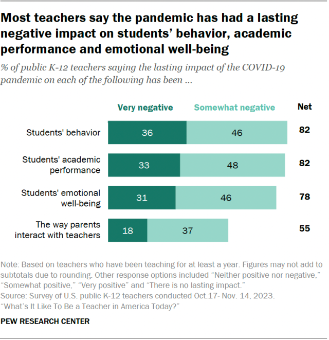 A horizontal stacked bar chart showing that most teachers say the pandemic has had a lasting negative impact on students’ behavior, academic performance and emotional well-being.