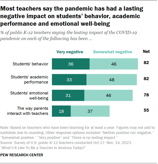 A horizontal stacked bar chart showing that most teachers say the pandemic has had a lasting negative impact on students’ behavior, academic performance and emotional well-being.