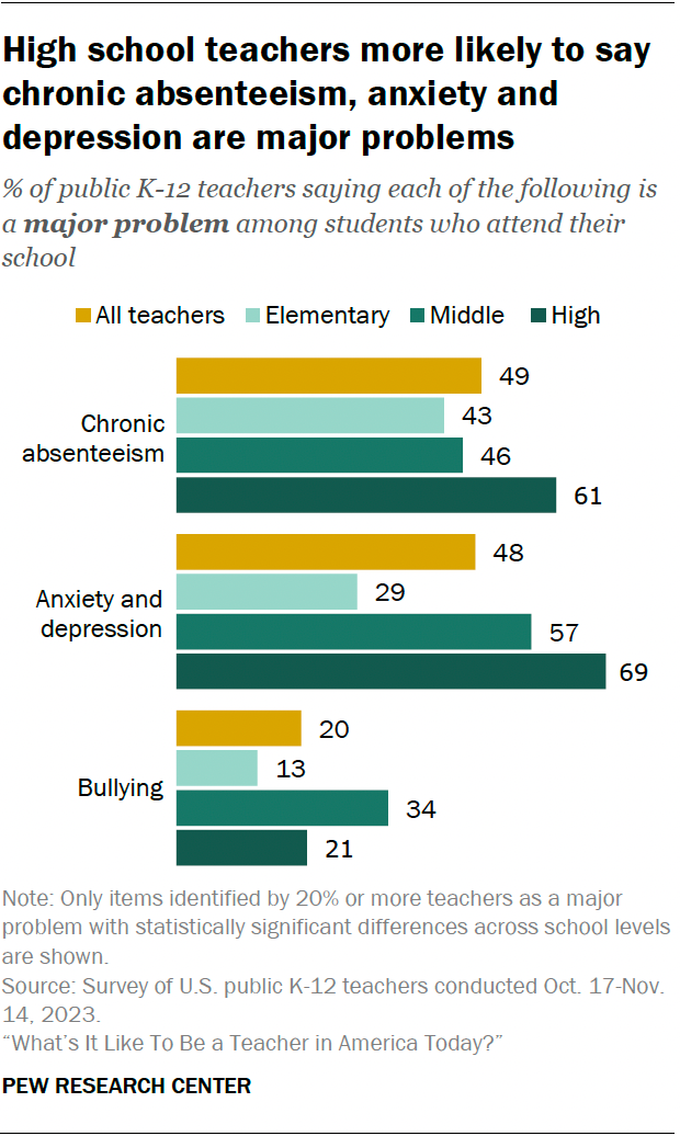A bar chart showing that high school teachers more likely to say chronic absenteeism, anxiety and depression are major problems.