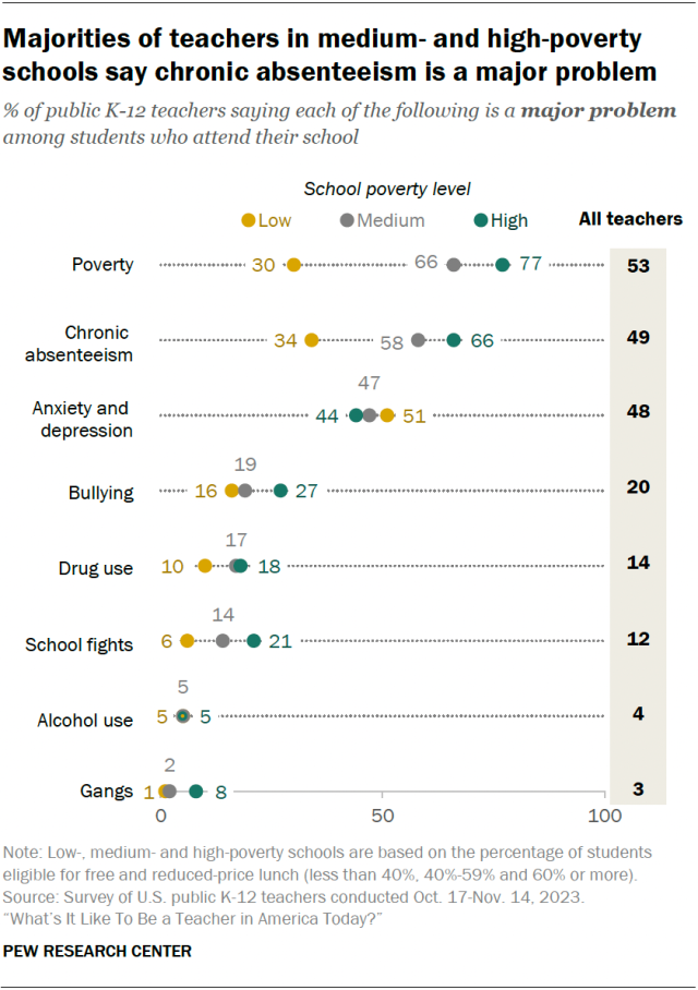 A dot plot showing that majorities of teachers in medium- and high-poverty schools say chronic absenteeism is a major problem.
