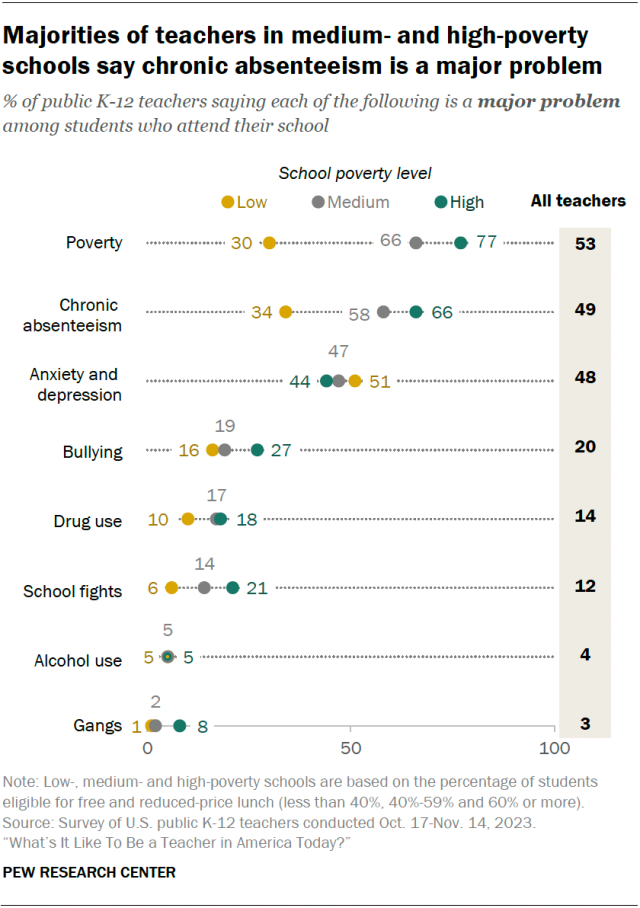 having no friends essay A dot plot showing that majorities of teachers in medium- and high-poverty schools say chronic absenteeism is a major problem.