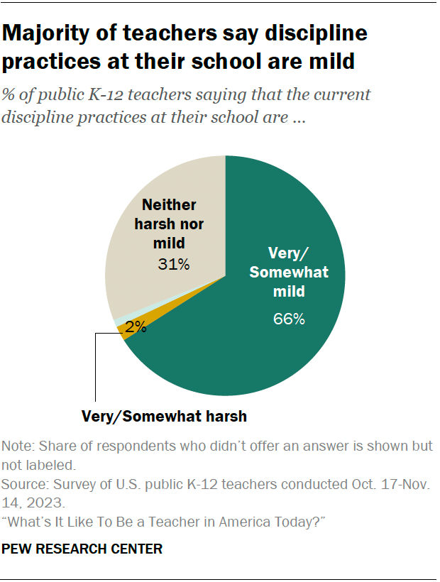 A pie chart showing that a majority of teachers say discipline practices at their school are mild.