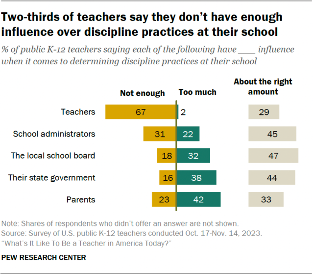 A diverging bar chart showing that two-thirds of teachers say they don’t have enough influence over discipline practices at their school.