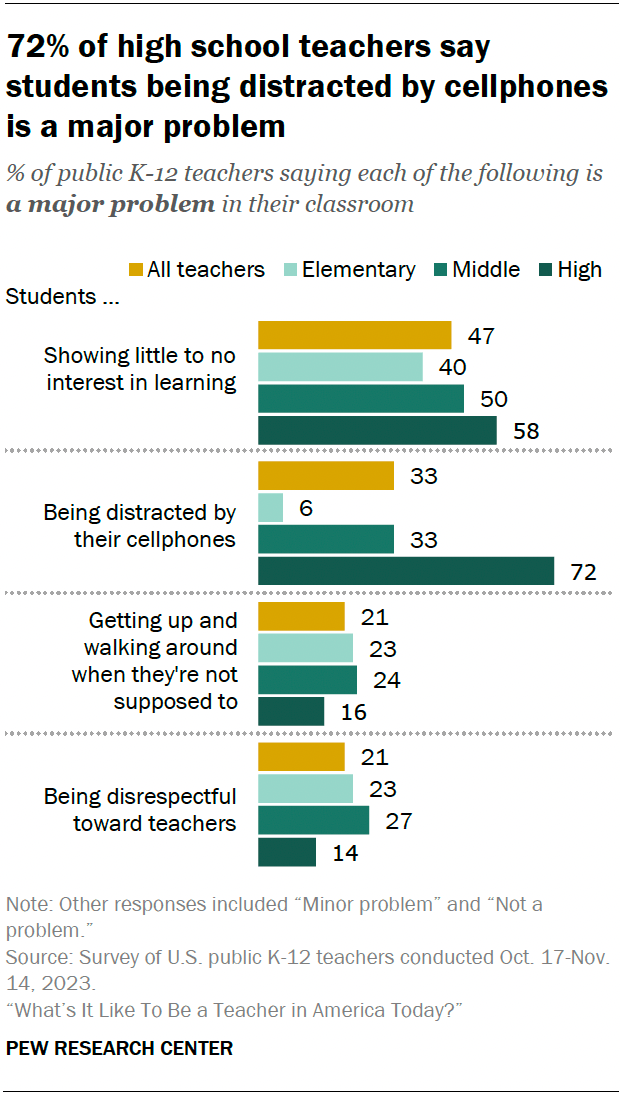 A bar chart showing that 72% of high school teachers say students being distracted by cellphones is a major problem.