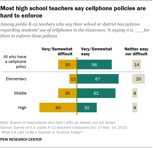 A diverging bar chart showing that most high school teachers say cellphone policies are hard to enforce.