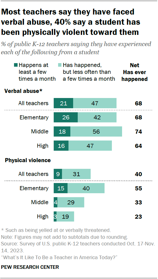 A horizontal stacked bar chart showing that most teachers say they have faced verbal abuse, 40% say a student has been physically violent toward them.