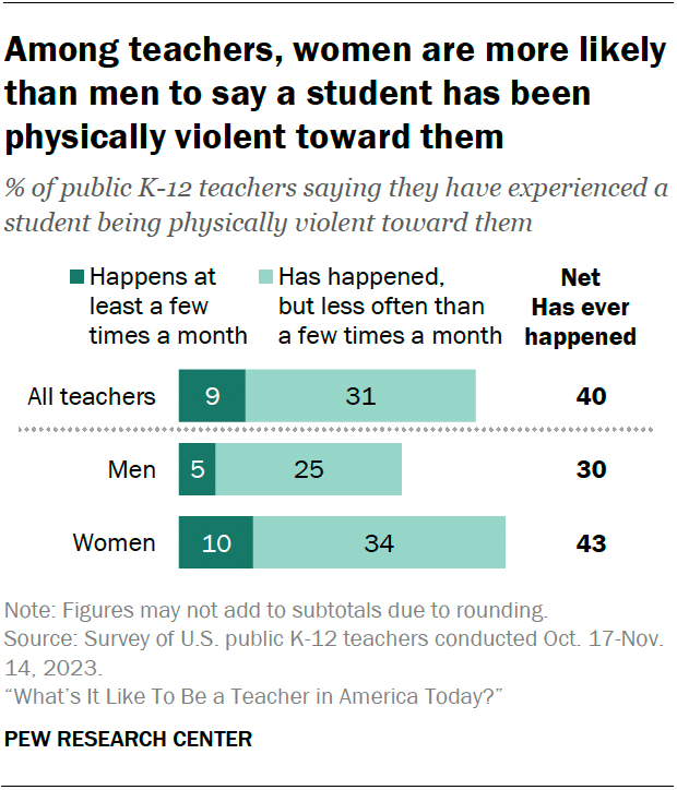A horizontal stacked bar chart showing that most teachers say they have faced verbal abuse, 40% say a student has been physically violent toward them.