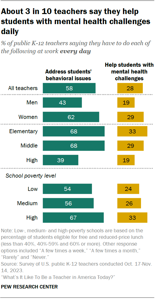 A bar chart showing that, among teachers, women are more likely than men to say a student has been physically violent toward them.