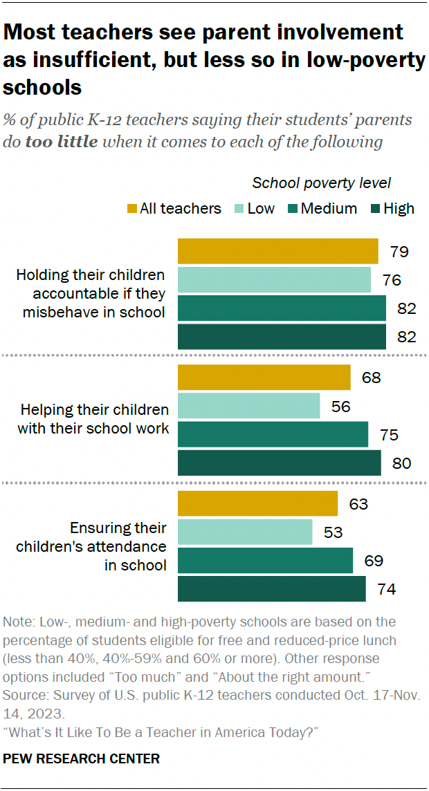 A bar chart showing that most teachers see parent involvement as insufficient, but less so in low-poverty schools.
