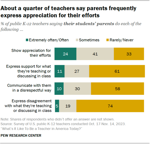 A horizontal stacked bar chart showing that about a quarter of teachers say parents frequently express appreciation for their efforts.