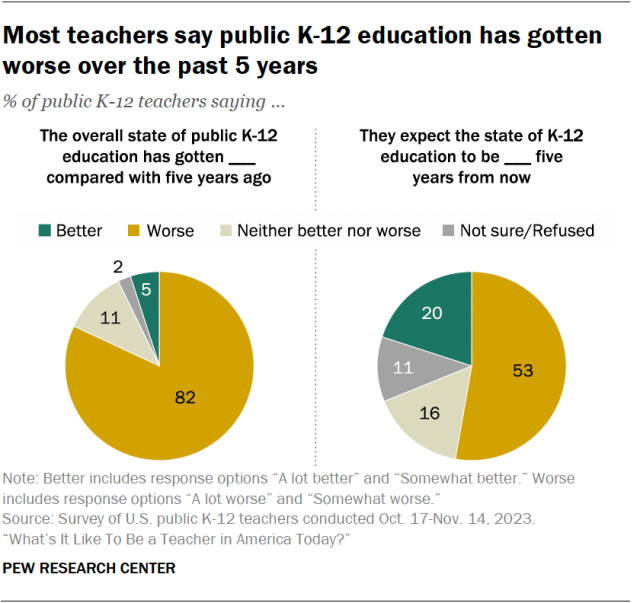 Pie charts showing that most teachers say public K-12 education has gotten worse over the past 5 years.