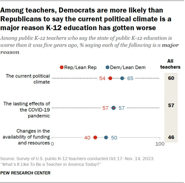A dot plot showing that, among teachers, Democrats are more likely than Republicans to say the current political climate is a major reason K-12 education has gotten worse.