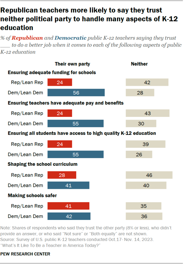 A bar chart showing that Republican teachers more likely to say they trust neither political party to handle many aspects of K-12 education.