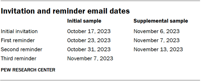A table showing the invitation and reminder email dates.