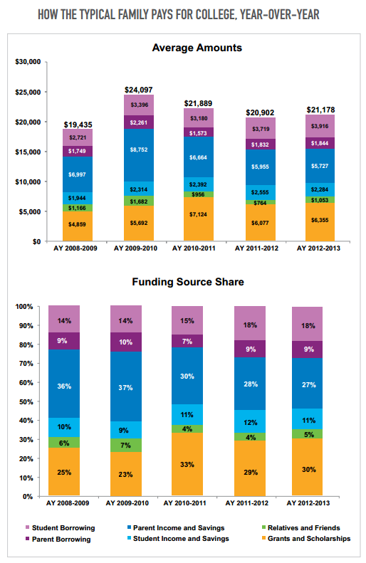 Chart Of The Week How Americans Pay For College Pew Research Center