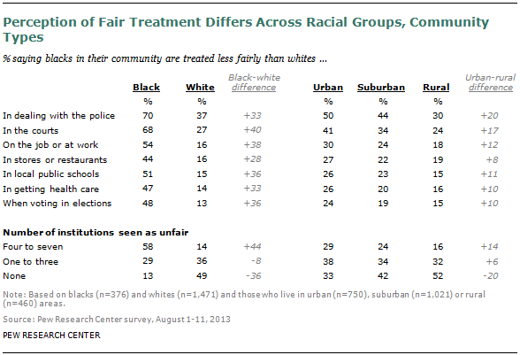 The black-white and urban-rural divides in perceptions of racial ...