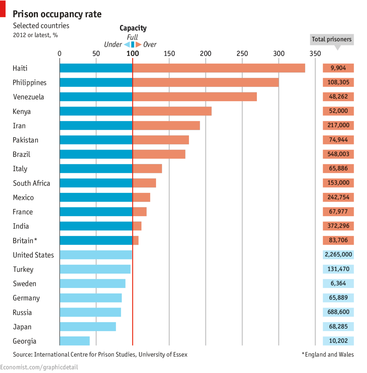 Chart of the week The problem of prison overcrowding Pew Research Center