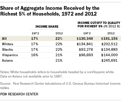 Four takeaways from Tuesday's Census income and poverty release | Pew ...