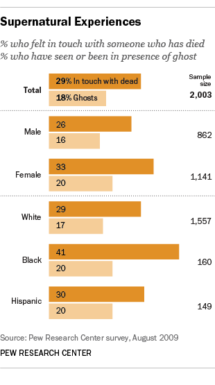 Why Some People See Ghosts But Others Never Do