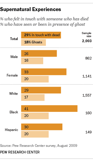 How the god you worship influences the ghosts you see