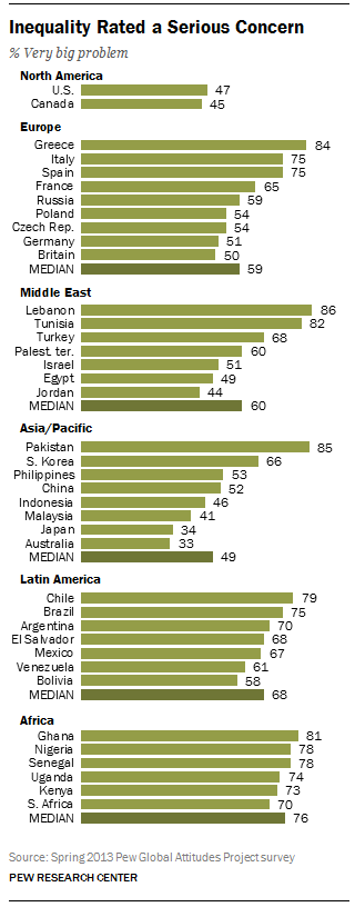The global consensus: Inequality is a major problem | Pew Research Center