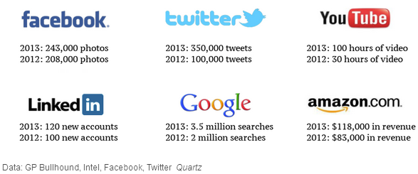 Chart On Internet Services