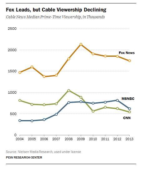 Cnn Ratings Chart 2017