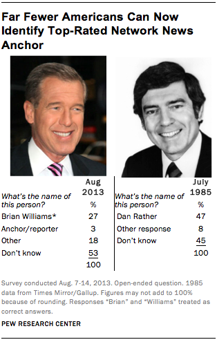 Who is this man? Many Americans don't recognize top news anchor | Pew  Research Center