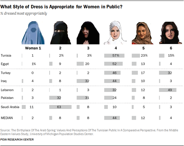 How people in Muslim countries prefer women to dress in public | Pew  Research Center