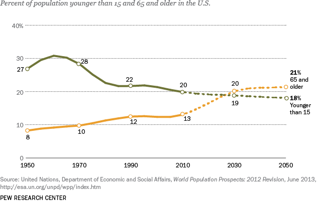 PG_14.01.29_agingFacts_4_youngOldUS