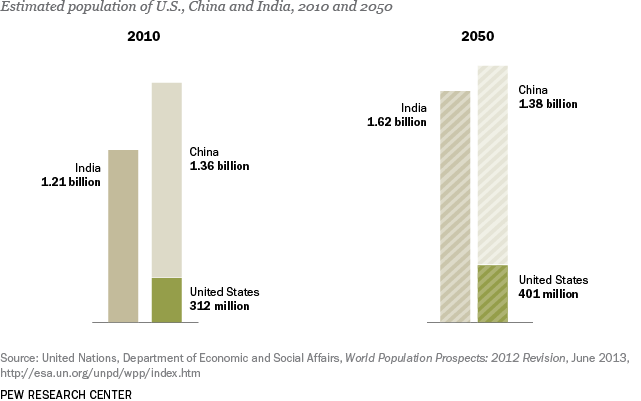 PG_14.01.29_agingFacts_9_popUS-China-India