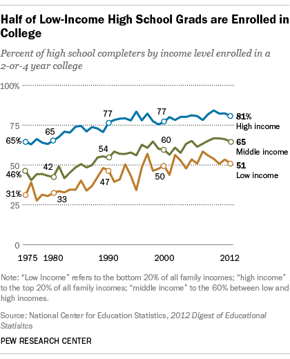 College enrollment among low-income students still trails richer groups ...