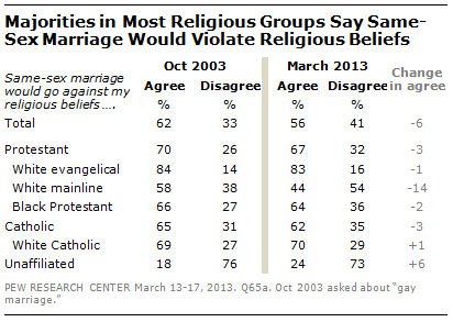 Arizonas religious freedom bill sparks debate about religious objections to gay marriage Pew Research Center