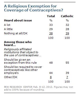 religious exemption ft pewresearch