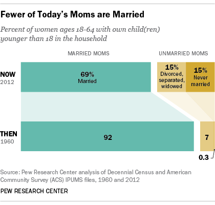 5 questions (and answers) about American moms today | Pew Research Center