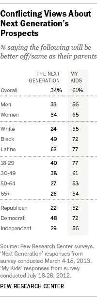 America S Kids And Their Future Pew Research Center