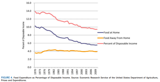Chart of the Week: Is food too cheap for our own good? | Pew Research ...