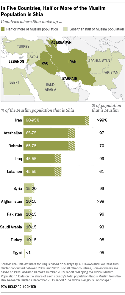 Difference Between Shias And Sunnis Chart