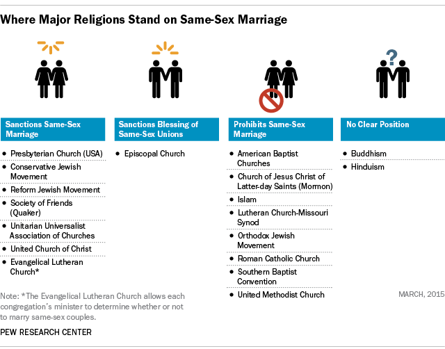 Where Major Religions Stand On Same Sex Marriage Pew Research Center 