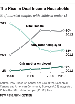 income dual households rise 1960 pewresearch ft pew research