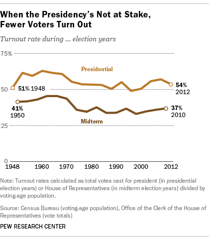 Voter turnout always drops off for midterm elections, but why?