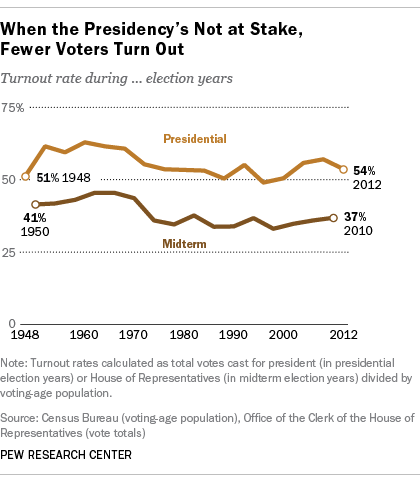 Midterm Election Chart