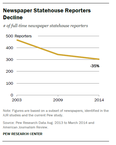 The number of newspaper statehouse reporters has declined 35% since 2003.