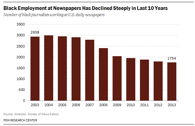 Black Employment at Newspapers