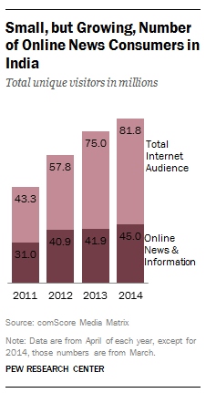 India Online News Consumers