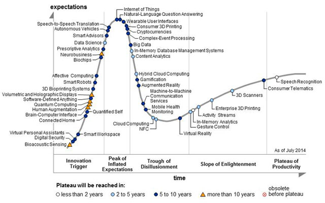 Hype Chart Gartner