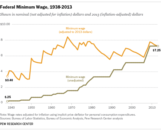 Nj Minimum Wage History Chart